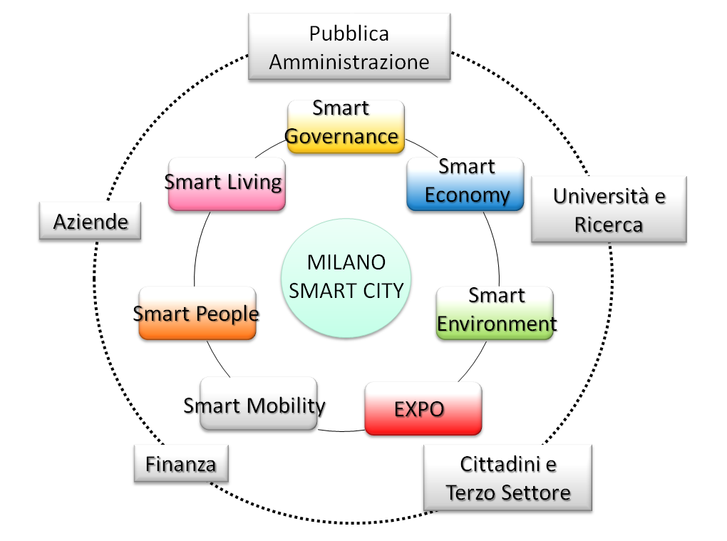 Linee guida Milano Smart City