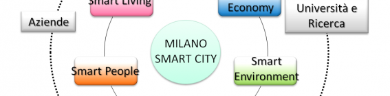 Linee guida Milano Smart City
